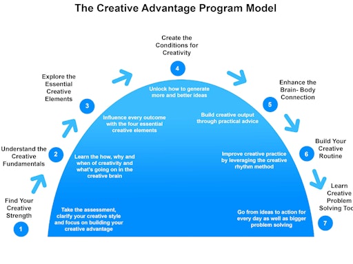 Gain the Creative Advantage